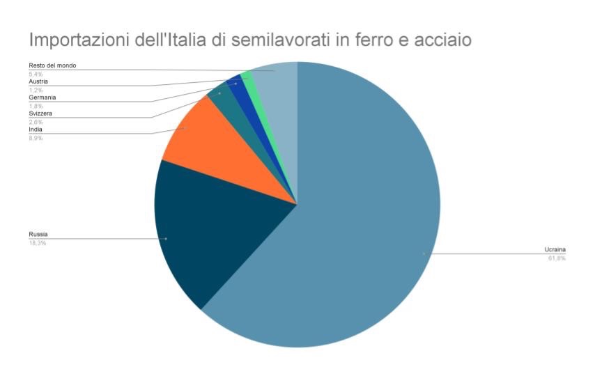 Importazione dell'italia di semilavorati in ferro e acciaio